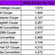 Illustration for article titled A Corvette Convertible Ended Up On This List Of Least-Driven Cars